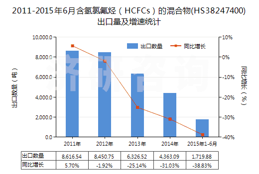 2011-2015年6月含氫氯氟烴(HCFCs)的混合物(HS38247400)出口量及增速統(tǒng)計 2011-2015年6月含氫氯氟烴(HCFCs)的混合物(HS38247400)出口量及增速統(tǒng)計